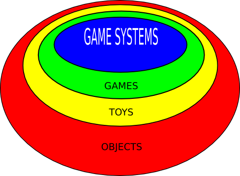 Game systems Venn diagram